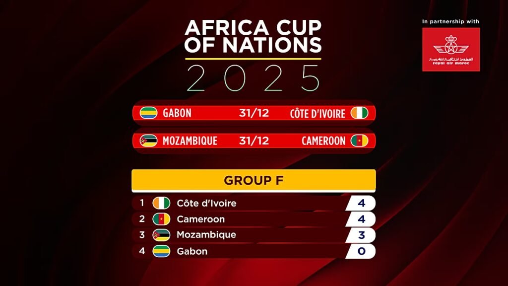 AFCON 2025: Cameroon and Ivory Coast Tied, Algeria Advances
